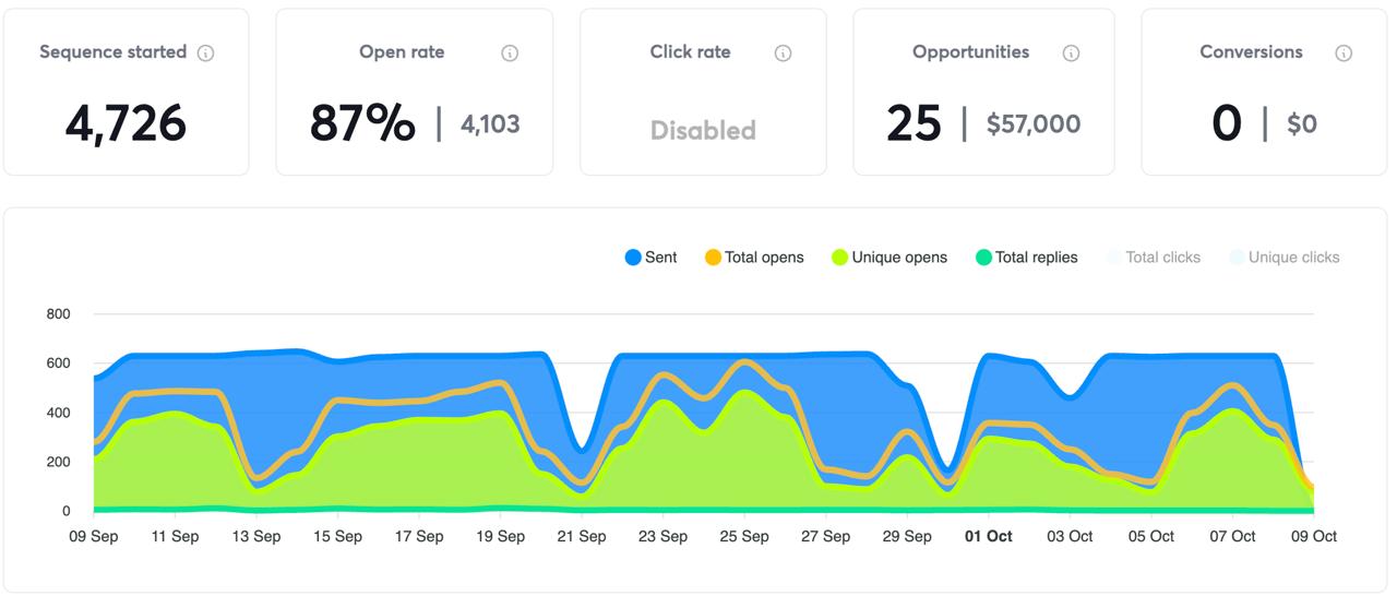 Campaign result 3